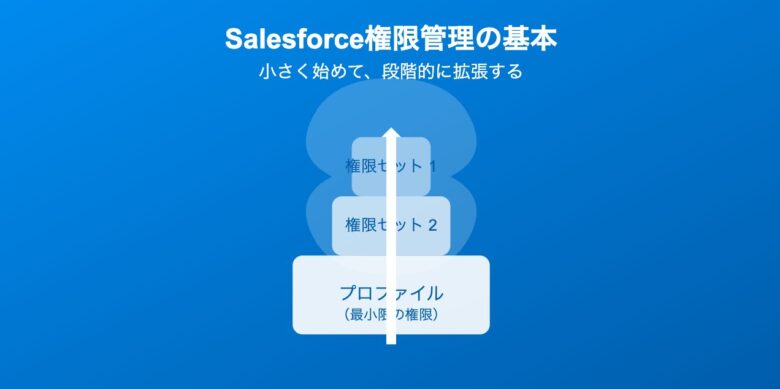 salesforce-permission